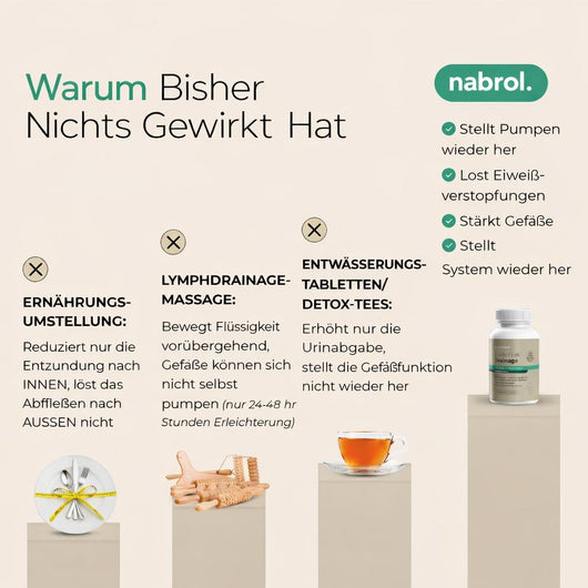 Lymphdrainage-Kapseln